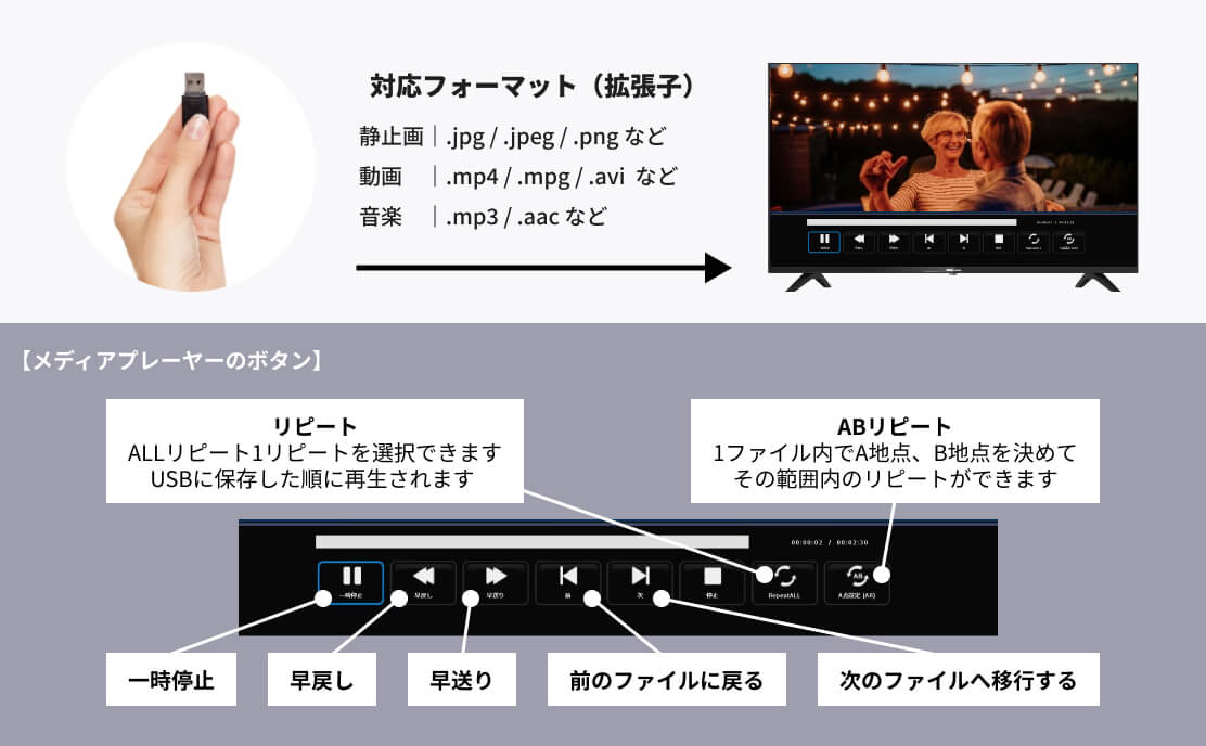 対応フォーマット（拡張子） 静止画｜.jpg / .jpeg / .png など 動画｜.mp4 / .mpg / .avi / .flv など 音楽｜.mp3 / .aac など 【メディアプレーヤーのボタン】リピート ALLリピート 1リピートを選択できます USBに保存した順に再生されます ABリピート 1ファイル内でA地点、B地点を決めてその範囲内のリピートができます 一時停止 早戻し 早送り 前のファイルに戻る 次のファイルへ移行する